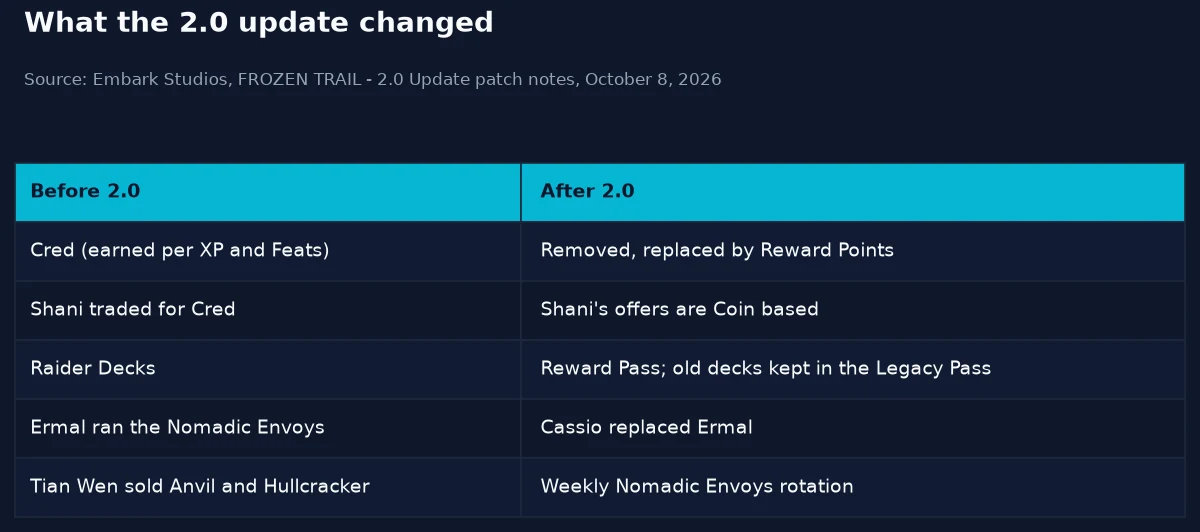 Table comparing ARC Raiders before and after the 2.0 update: Cred removed for Reward Points, Shani moved to Coins, Raider Decks moved to the Legacy Pass