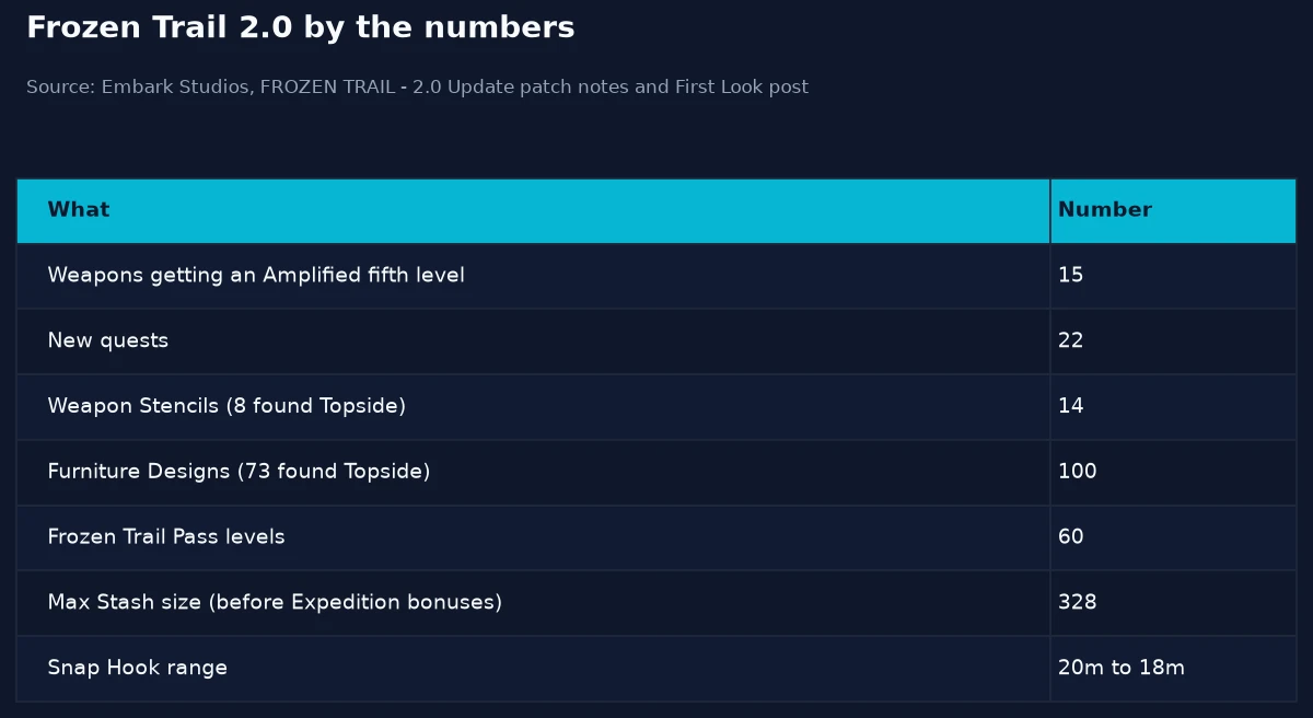 Table of Frozen Trail numbers: 15 Amplified weapons, 22 new quests, 14 Weapon Stencils, 100 Furniture Designs, 60 pass levels, 328 max Stash, Snap Hook 20m to 18m