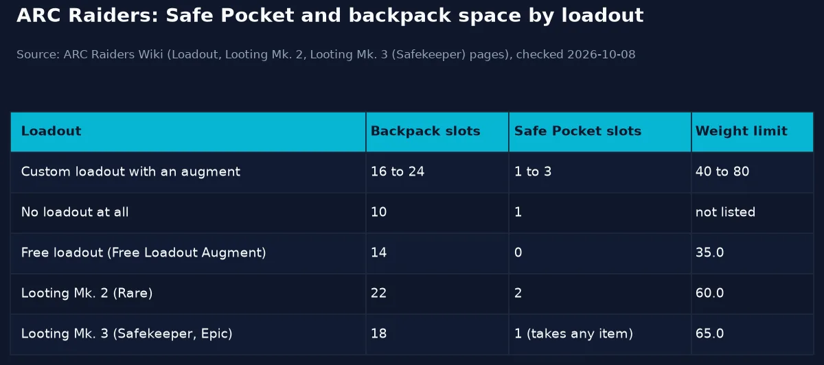 Table of ARC Raiders loadouts comparing backpack slots, Safe Pocket slots and weight limit for a custom augment, no loadout, the free loadout, Looting Mk. 2 and Looting Mk. 3 Safekeeper