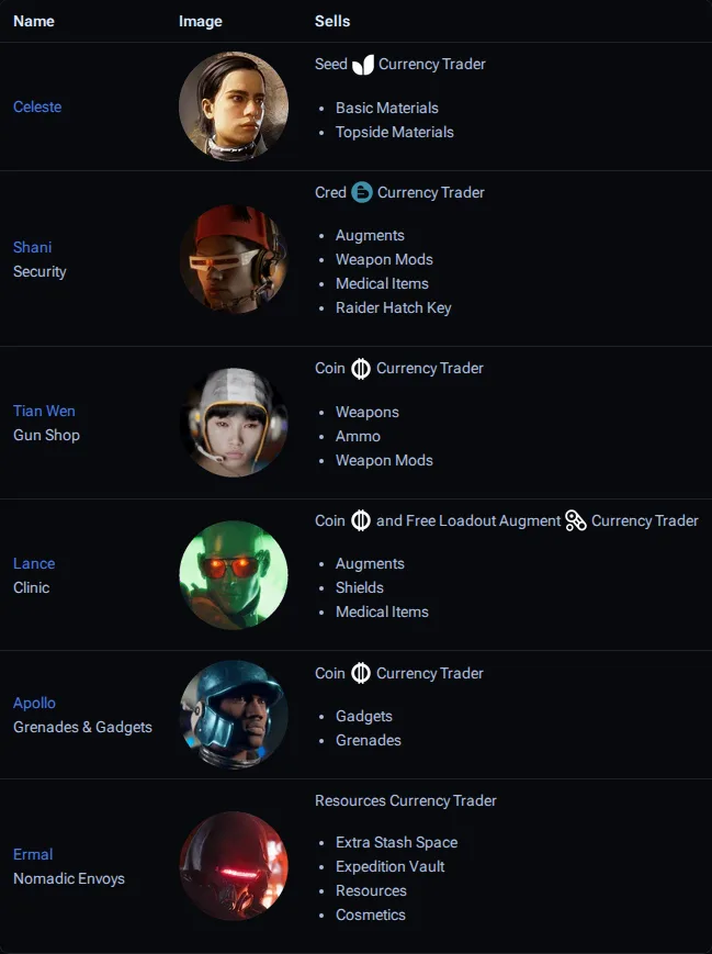 The Traders table from the ARC Raiders Wiki showing Celeste, Shani, Tian Wen, Lance, Apollo and Ermal with their currencies and the item types each one sells