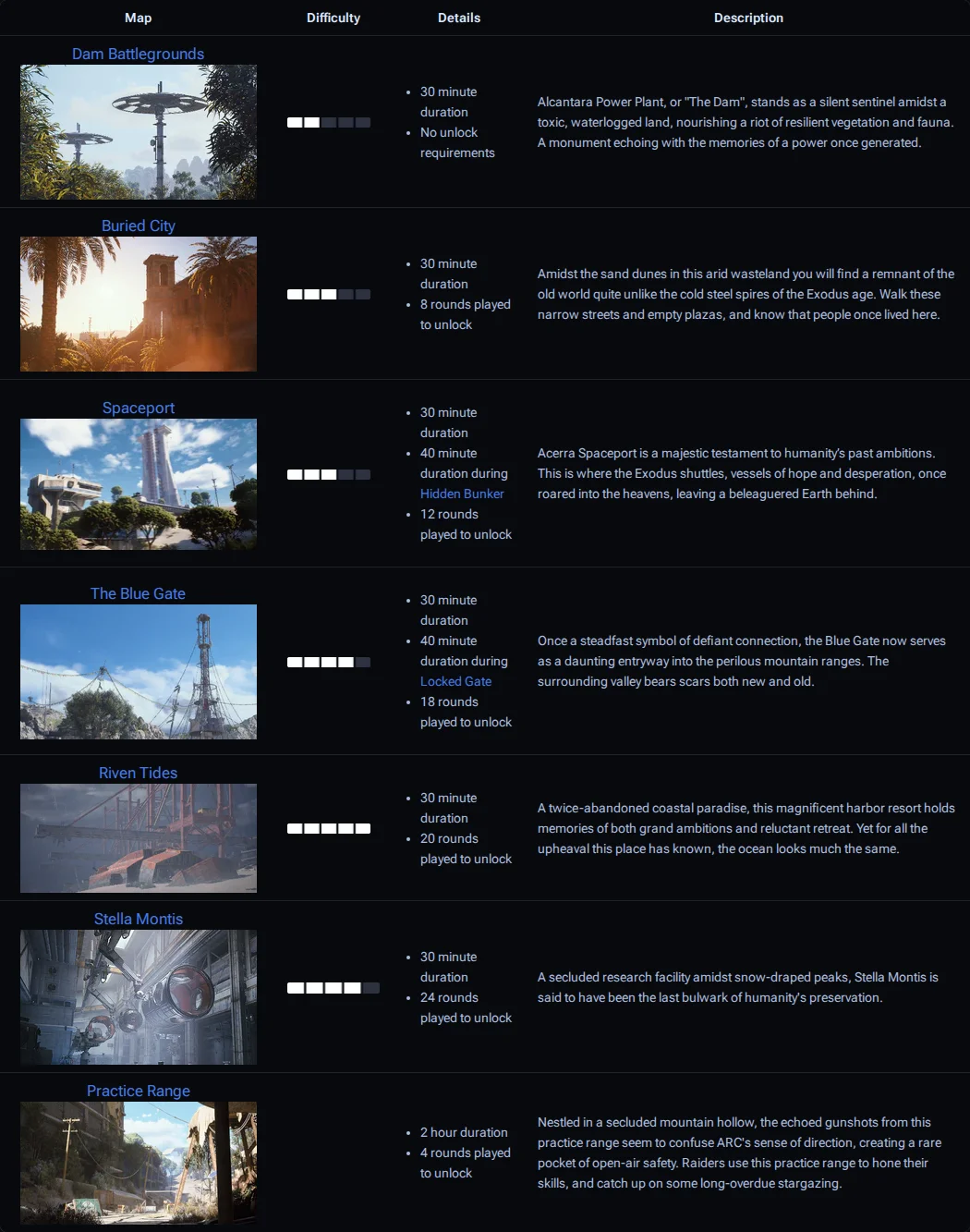 The ARC Raiders Wiki maps table showing each map's thumbnail, difficulty bars, duration and rounds needed to unlock