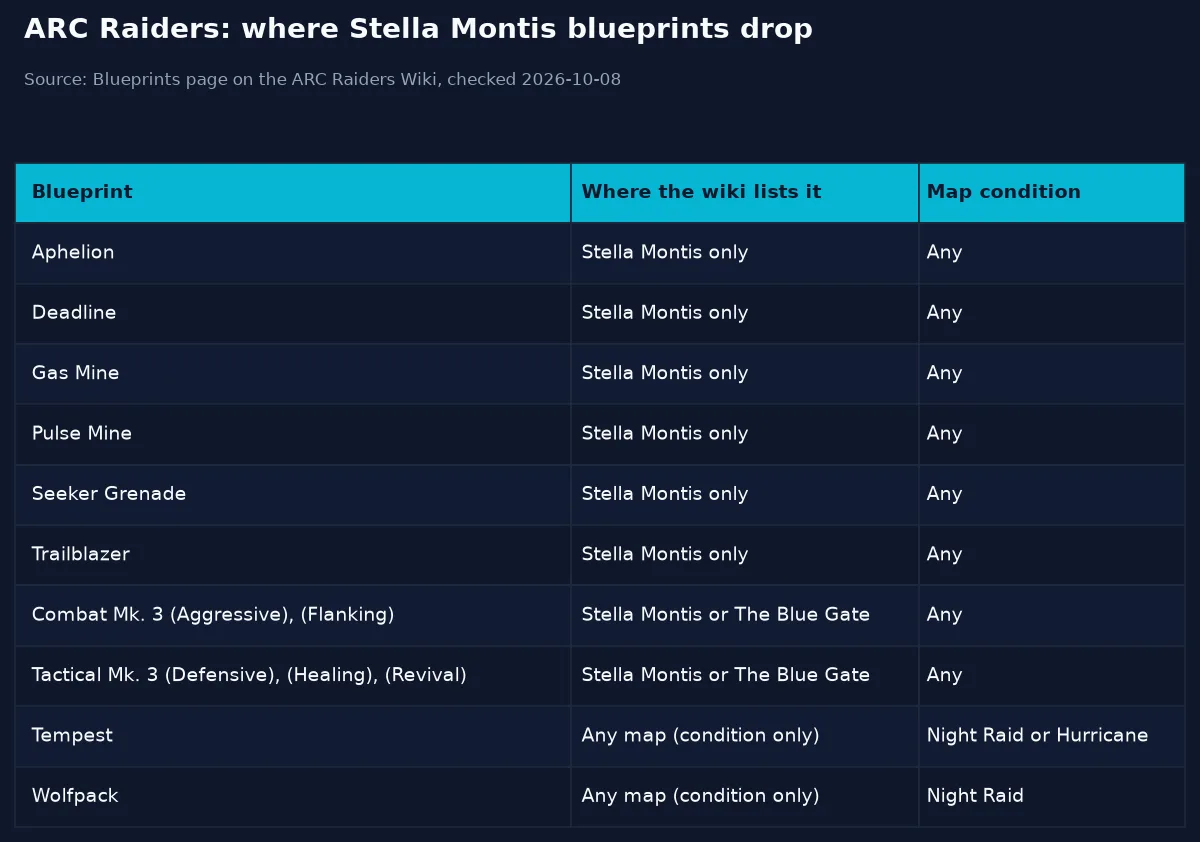 Table of ARC Raiders blueprints that drop in Stella Montis, the Stella Montis or Blue Gate augment blueprints, and the Night Raid only Tempest and Wolfpack blueprints
