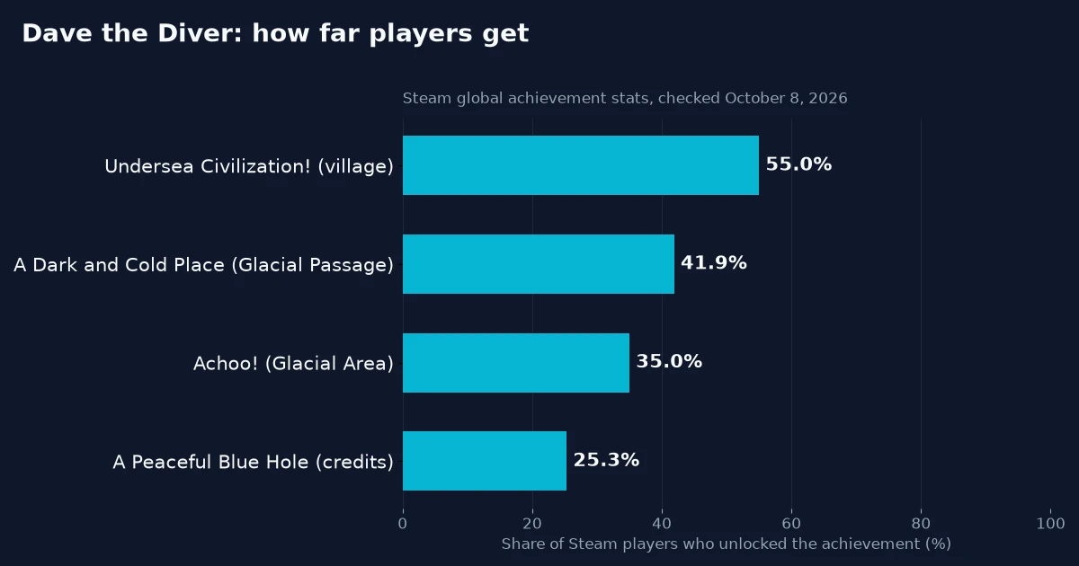 Bar chart of four Dave the Diver story achievements: Undersea Civilization 55.0%, A Dark and Cold Place 41.9%, Achoo 35.0% and A Peaceful Blue Hole 25.3% of Steam players