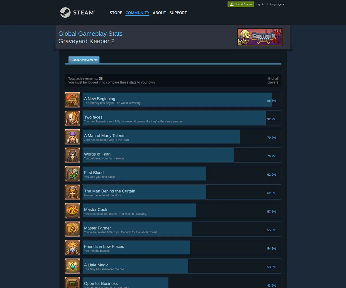 Steam Global Achievements page showing 38 total achievements and the first visible conditions