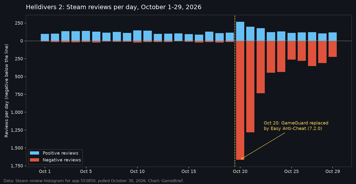 Bar chart of Helldivers 2 Steam reviews per day in October 2026, with negative reviews jumping to 1,667 on October 20