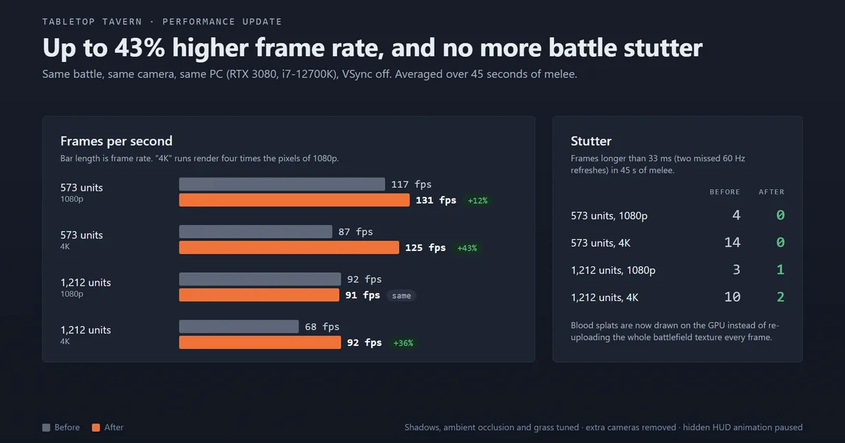 Tabletop Tavern Update 1.9.20 Brings 43% Faster Battles