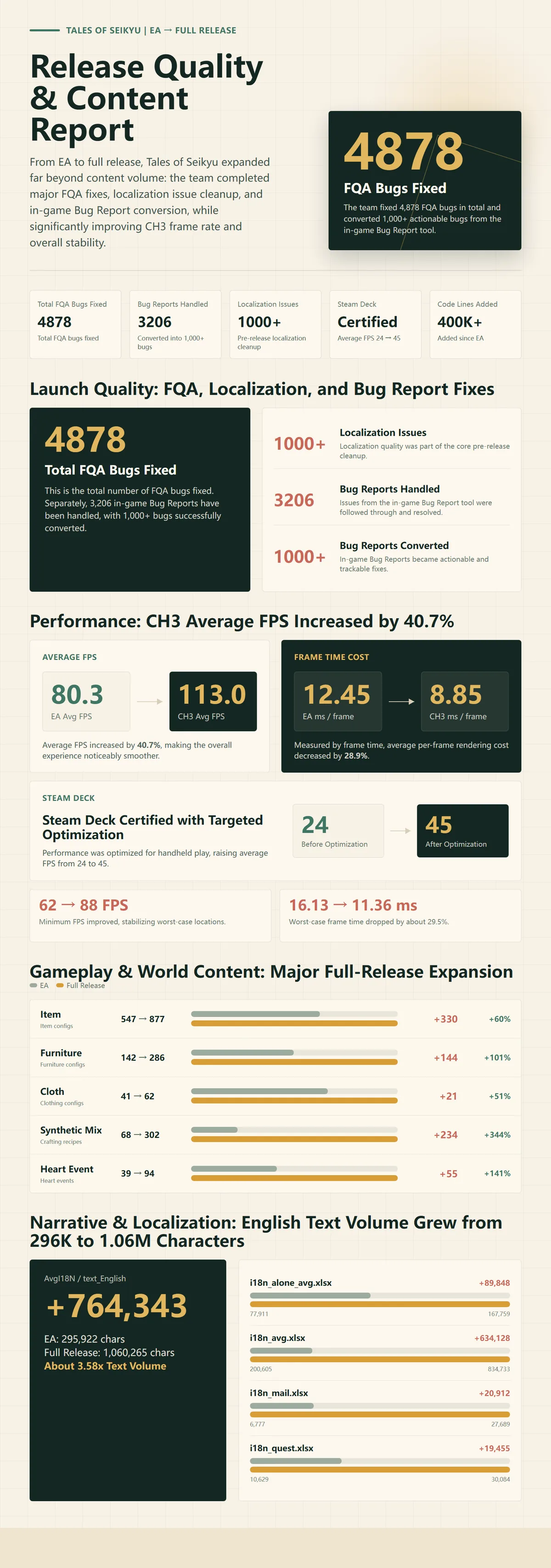 Official Release Quality and Content Report infographic compares Early Access and 1.0 QA, performance, and content totals